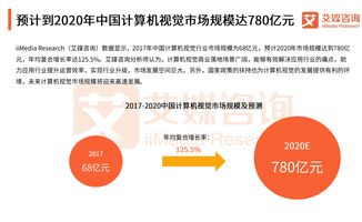 彎道超車 中國計算機視覺市場在技術浪潮中加速騰飛